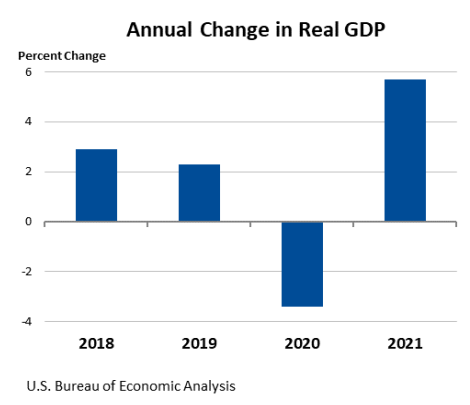 Annual Change in Real GDP Feb 24
