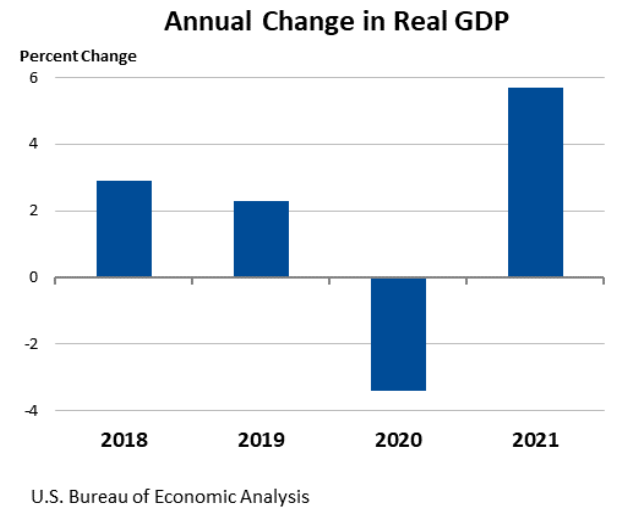 Annual Change in Real GDP March30