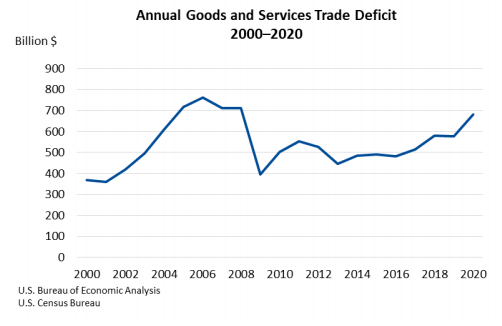 Annual Goods and Services Trade Deficit March5