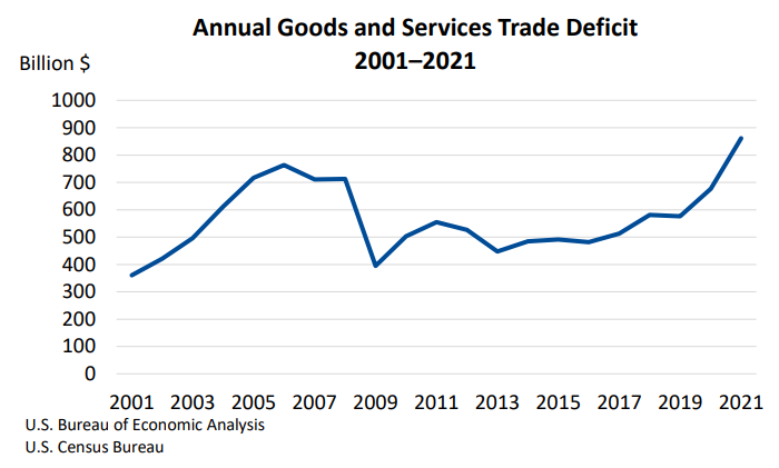 Annual Goods and Services Trade Deficit March8