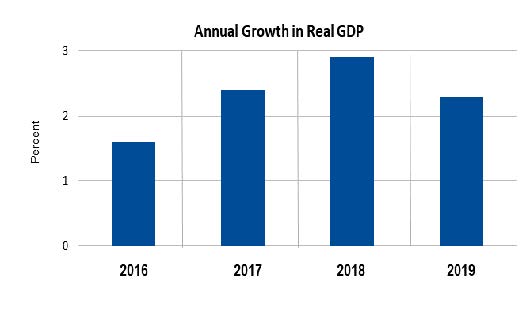 Annual Growth in Real GDP Feb 27