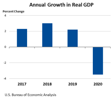 Annual Growth in Real GDP Feb25