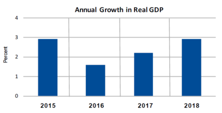 Annual Growth in Real GDP Feb28