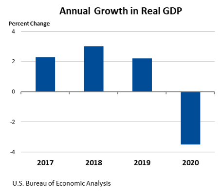 Annual Growth in Real GDP Jan28