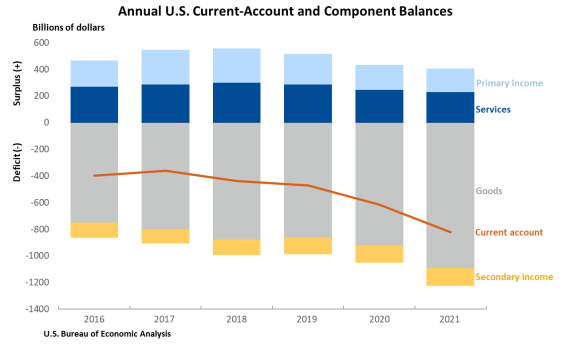 Annual U.S. Current-Account and Component Balances March24