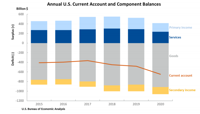 Annual U.S. Current Account and Component Balances