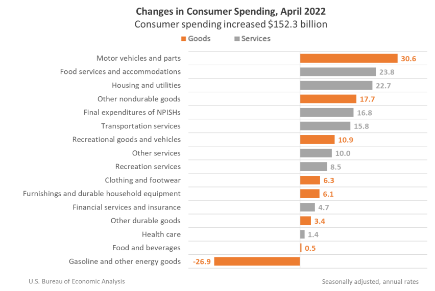 Changes in Consumer Spending April 2022