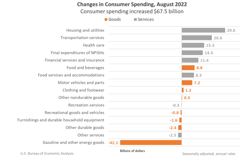 Changes in Consumer Spending August 2022