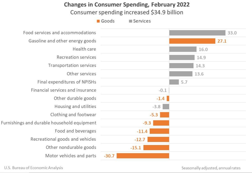 Changes in Consumer Spending Feb 2022