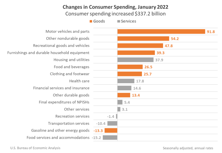 Changes in Consumer Spending January 2022