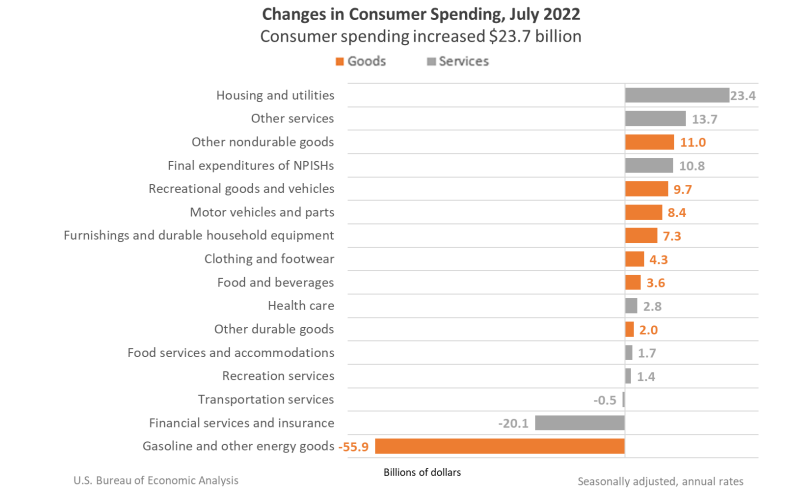 Changes in Consumer Spending July 2022