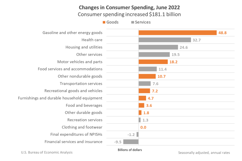 Changes in Consumer Spending June 2022
