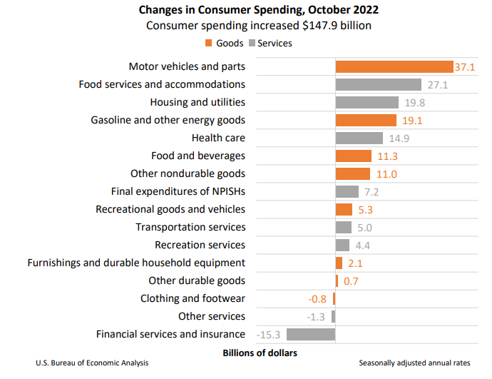 Changes in Consumer Spending October2022