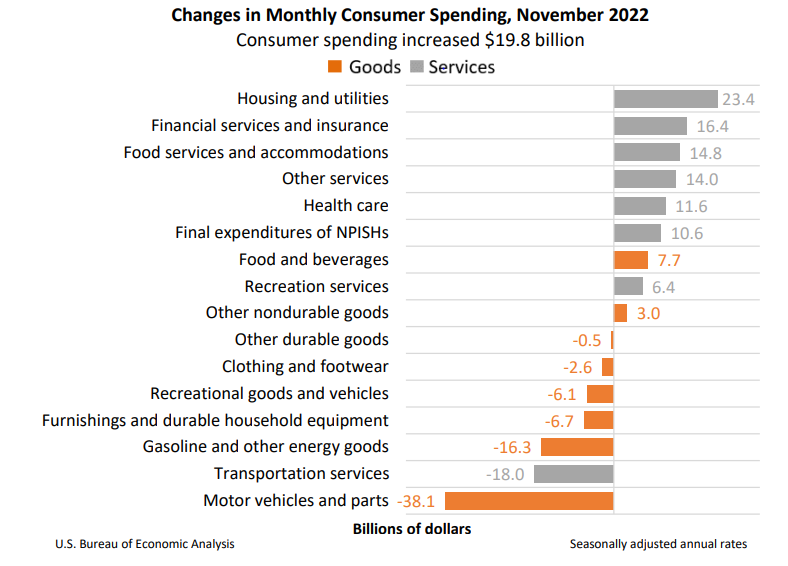 Changes in Monthly Consumer Spending November 2022 Dec23
