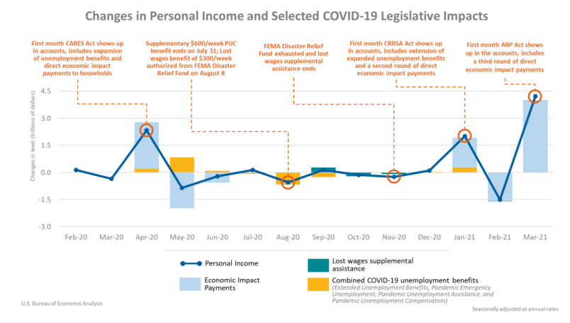 Changes in PI and Selected COVID-19 Legislative Impacts April 30
