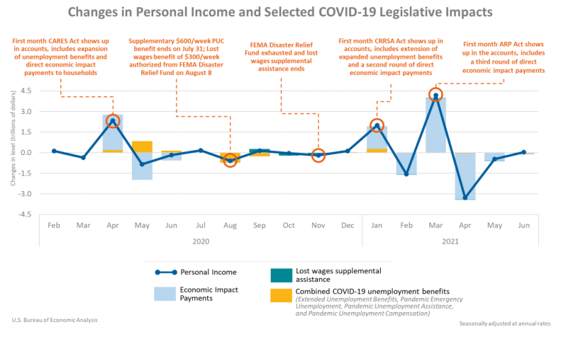 Changes in Personal Income and Selected COVID-19 Legislative Impacts July30
