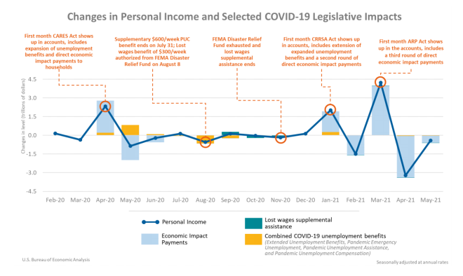 Changes in Personal Income and Selected COVID-19 Legislative Impacts June25
