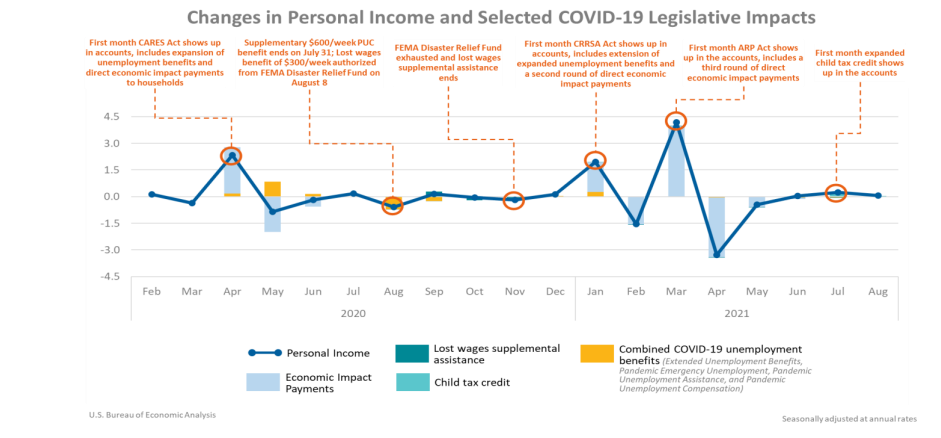Changes in Personal Income and Selected COVID-19 Legislative Impacts Oct1