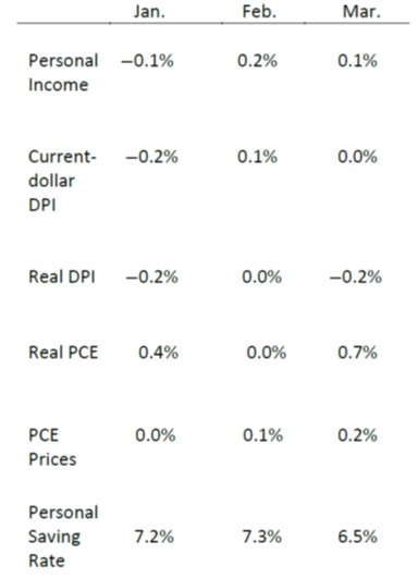 Consumer Spending Chart 4-29