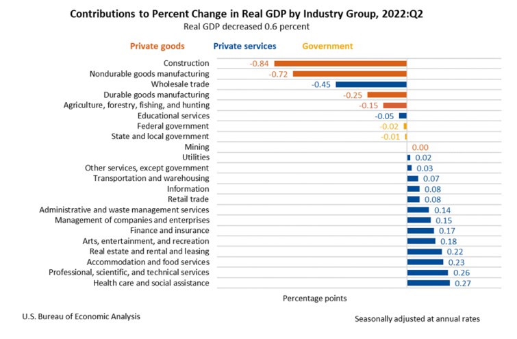 Contribution to Percent Change in Real GDP by Industry Group 2022