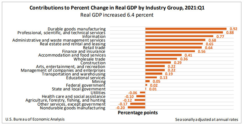 Contribution to Percent Change in Real GDP by Industry Group June24