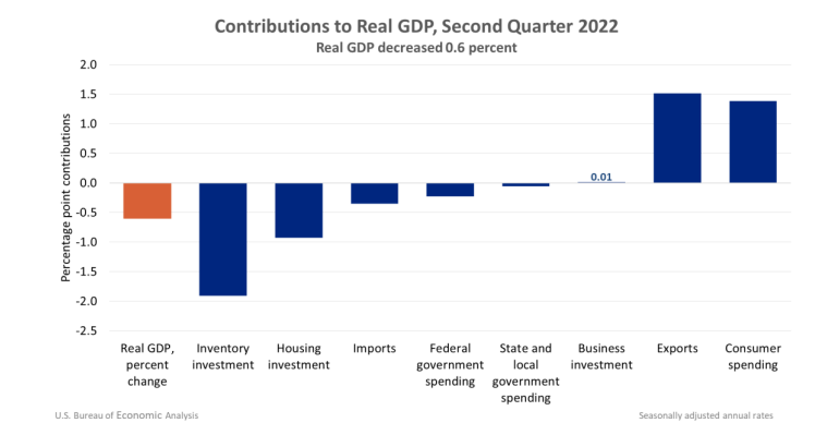 Contribution to Real GDP Second Quarter 2022