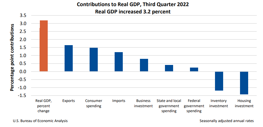 Contribution to Real GDP Third Quarter 2022 Dec22