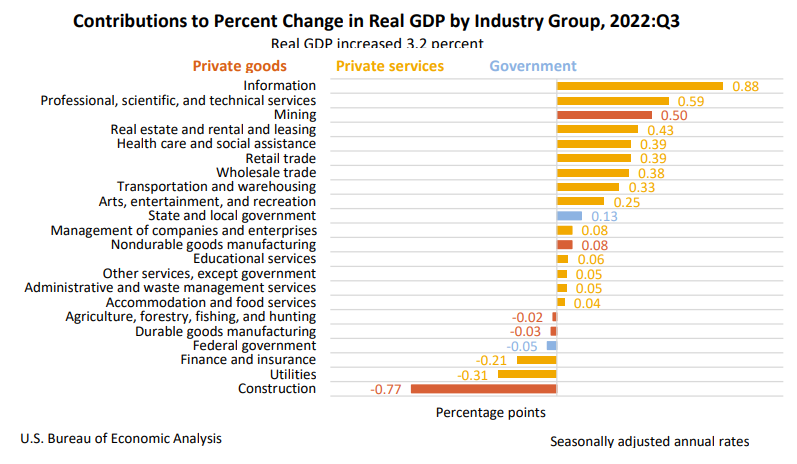 Contributions to Percent Change in Real GDP by Industry Group Dec22