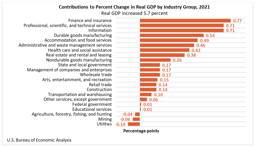 Contributions to Percent Change in Real GDP by Industry Group March 30 pt2