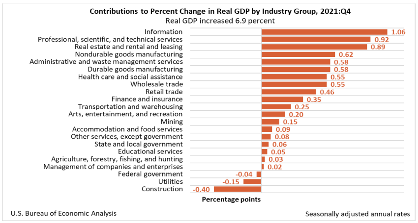 Contributions to Percent Change in Real GDP by Industry Group March 30