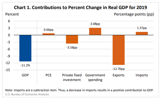 Contributions to Percent Change in Real GDP for 2019 April2