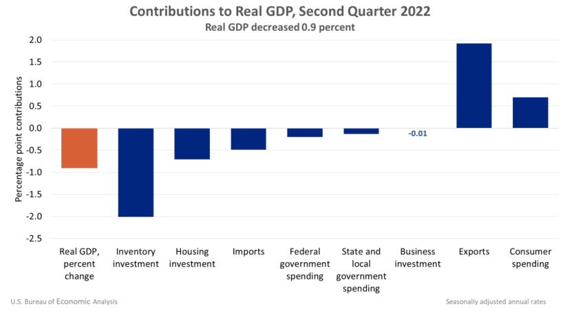 Contributions to Real GDP July 28