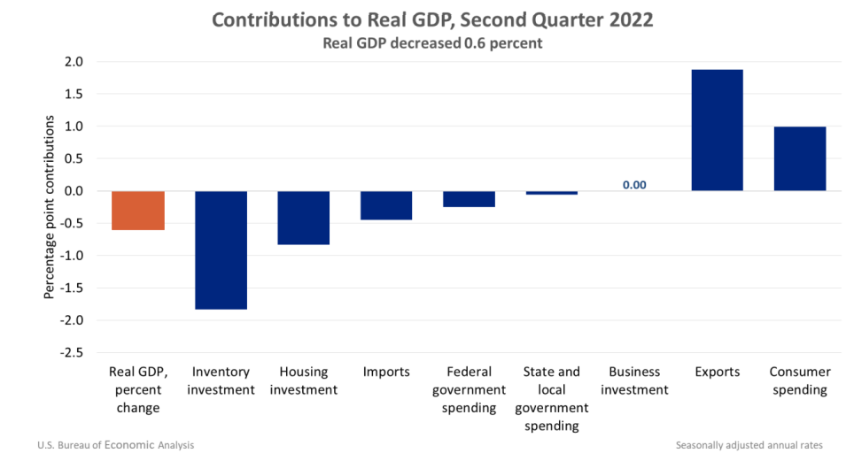Contributions to Real GDP Second Quarter 2022