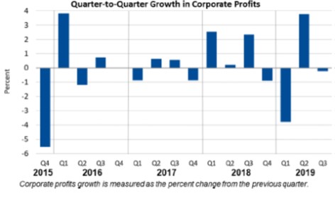 Corporate Profits Dec20