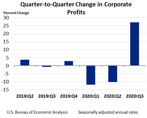 Corporate Profits Dec22