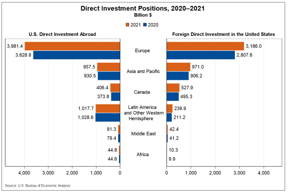 Direct Investment Positions July 21
