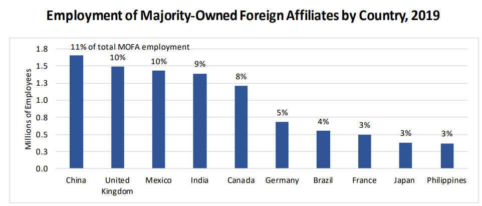 Employment of Majority-Owned Foreign Affiliates by Country 2019