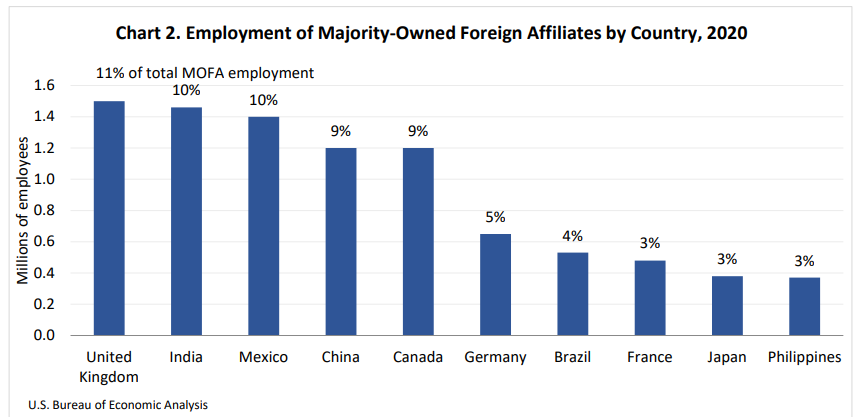 Employment of Majority-Owned Foreign Affiliates by Country 2020