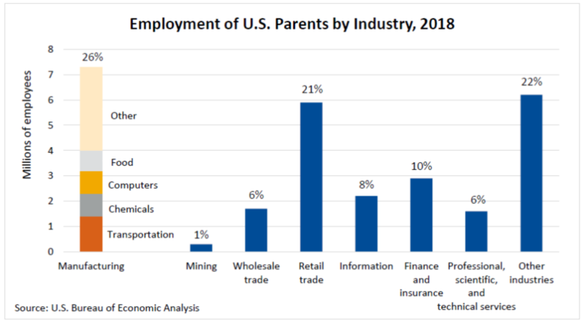 Employment of U.S. Parents Aug21