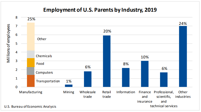 Employment of US Parents by Industry 2019