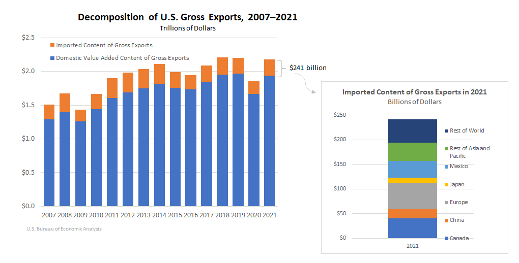Decomposition of U.S. Gross Exports, 2007 to 2021