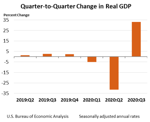 GDP Third Quarter 2020