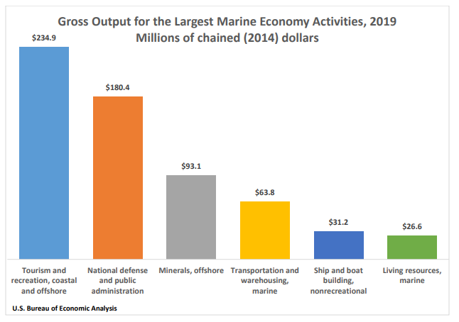 Gross Output for Largest Marine Economy Acts June8
