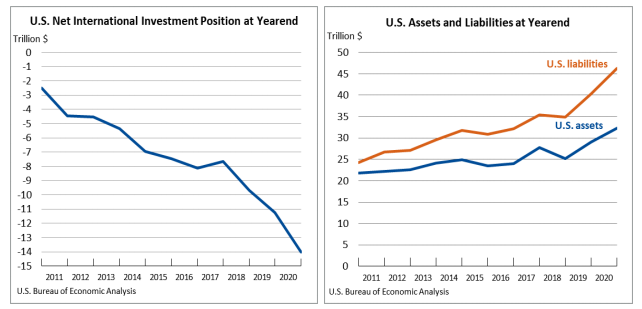 International Investment Position Annual June30