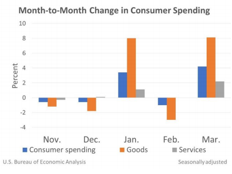 M2M Change in Consumer Spending April30