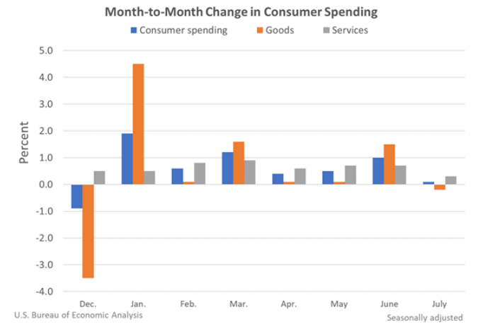 M2M Change in Consumer Spending Aug26