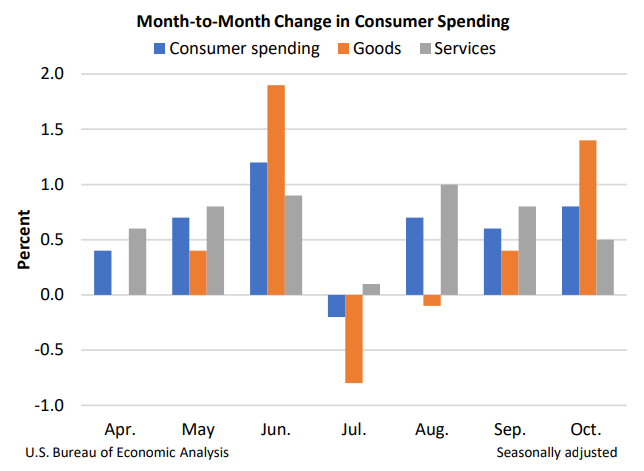 M2M Change in Consumer Spending Dec1