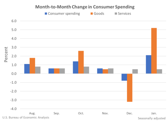 M2M Change in Consumer Spending Feb 25