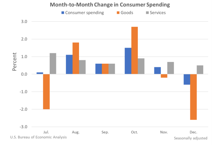 M2M Change in Consumer Spending Jan28