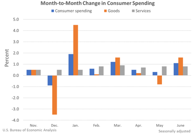 M2M Change in Consumer Spending July 29